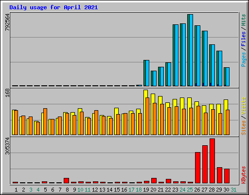 Daily usage for April 2021