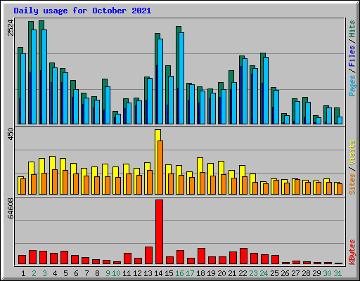 Daily usage for October 2021