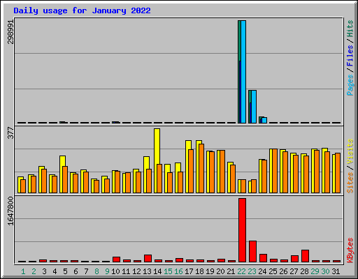 Daily usage for January 2022