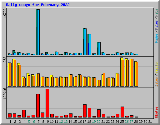 Daily usage for February 2022