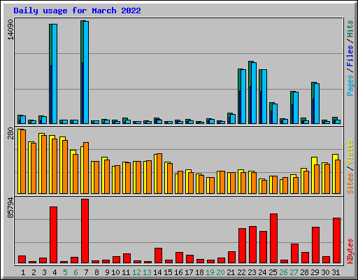 Daily usage for March 2022