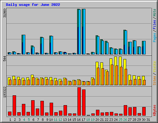 Daily usage for June 2022
