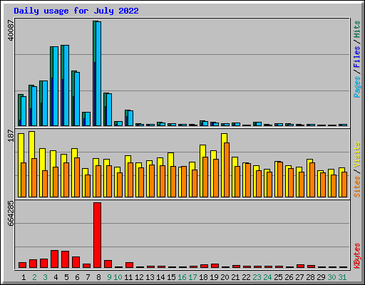 Daily usage for July 2022