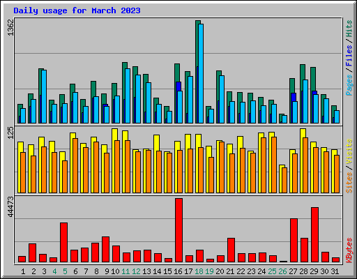 Daily usage for March 2023