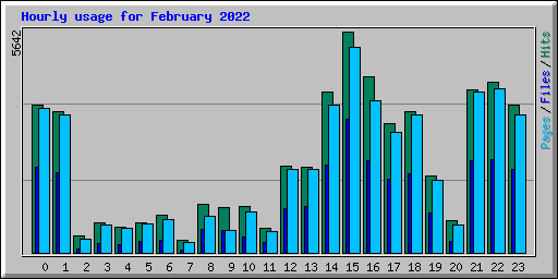 Hourly usage for February 2022